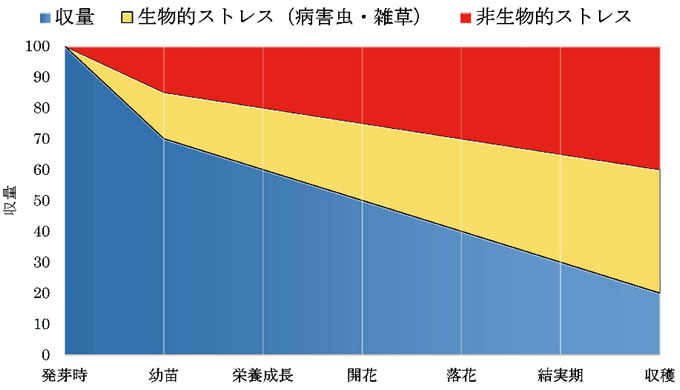 biostimulant_graph